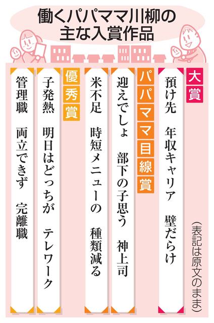 38歳女性「預け先　年収キャリア　壁だらけ」　「働くパパママ川柳」大賞決定